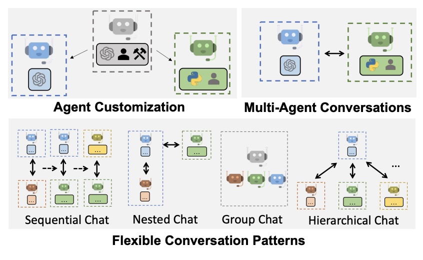 AutoGen: Flexible Conversation Patterns
