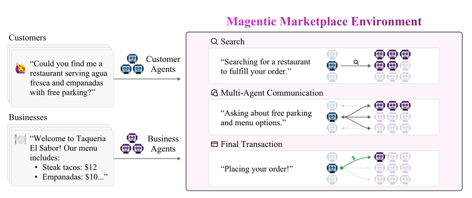 Magentic Marketplace